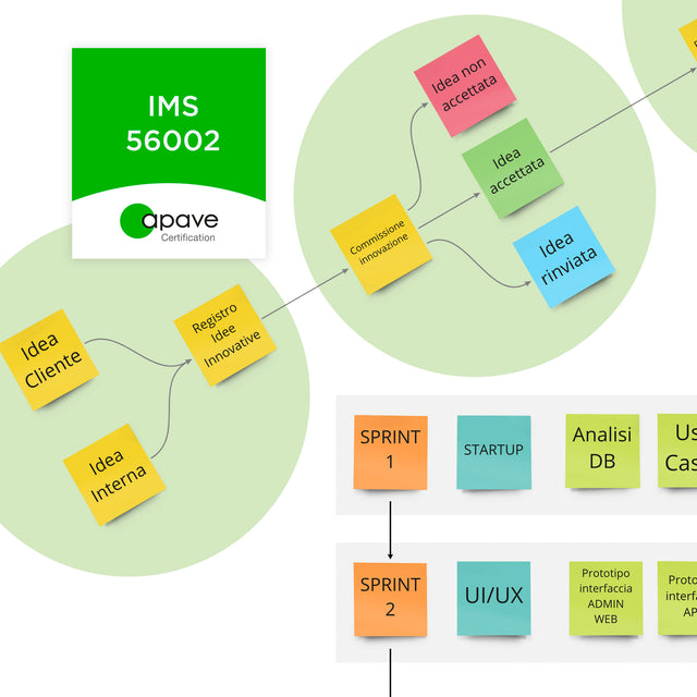 Beesoft.it ottiene la certificazione per il sistema di gestione dell'innovazione